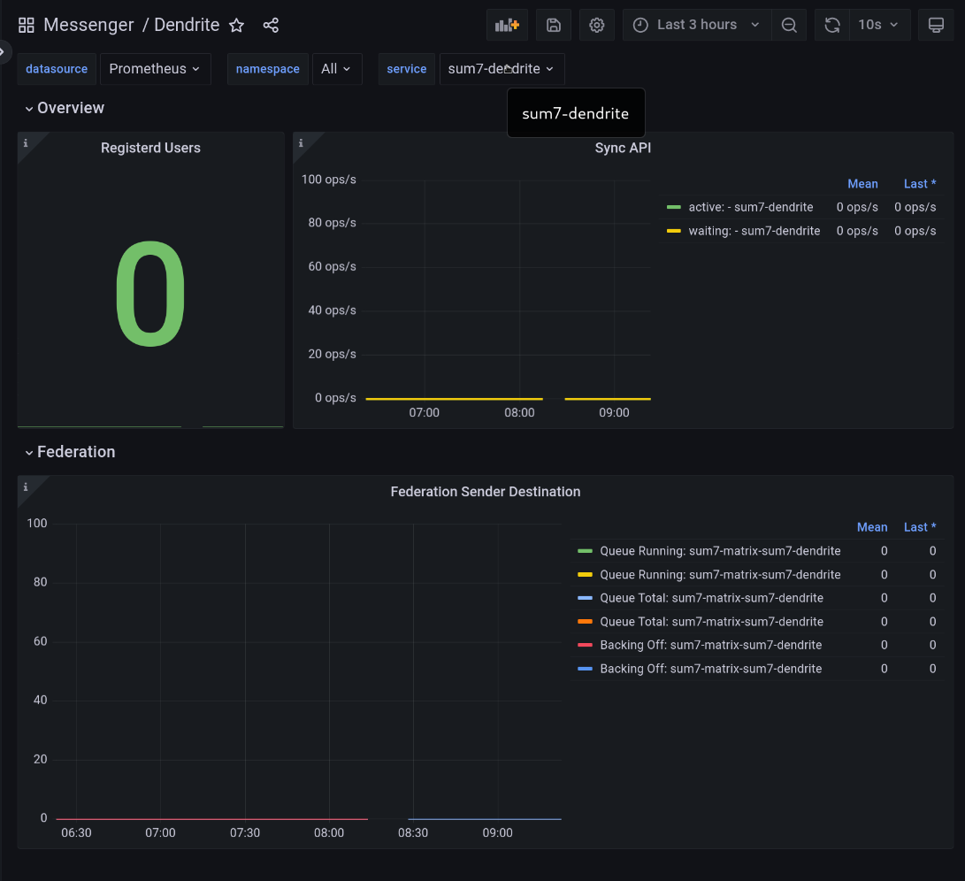 Grafana Dashboard